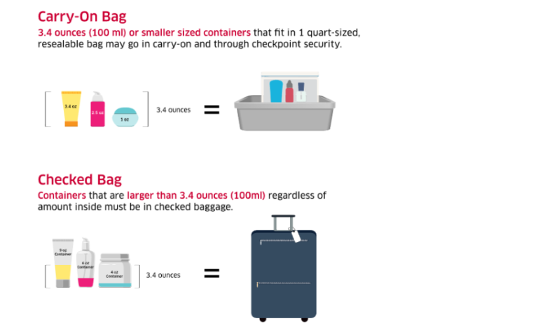 TSA Liquid Limit, Carry on Liquid Size & TSA 3-1-1 Rules